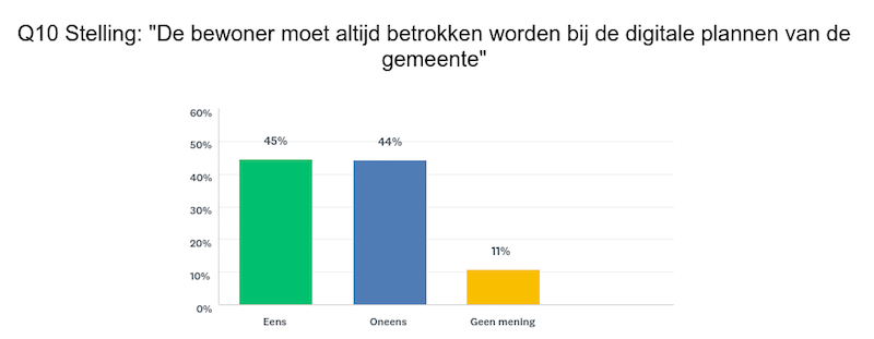 Gemeenten betrek burger bij digitale plannen