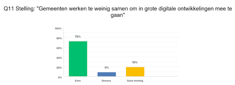 Gemeenten te weinig onderlinge digitale samenwerking