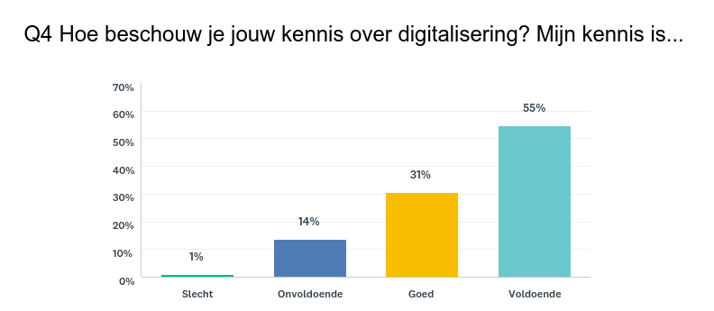 eigen digitale kennis