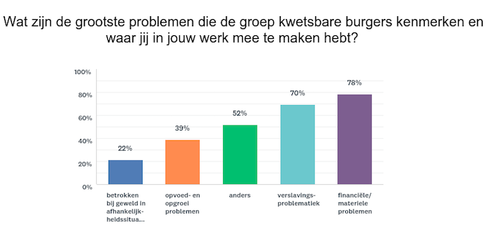 grootste problemen kwetsbare burgers