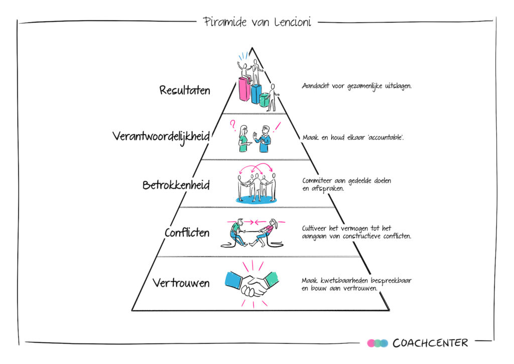 lencioni - coachcenter