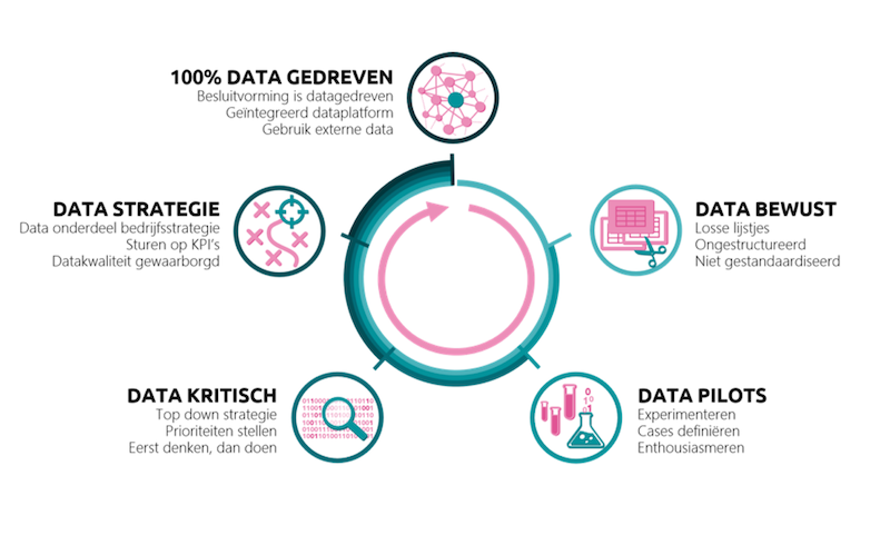 fasen van datavolwassenheid