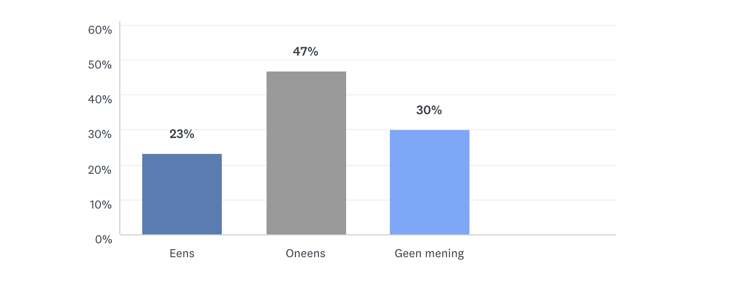 Stelling: "Onze collega's zijn meer databedreven dan wij vermoeden"