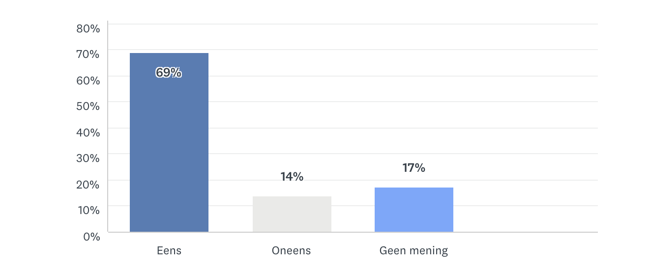 69% gemeenten verwacht organisatieveranderingen door kunstmatige intelligentie